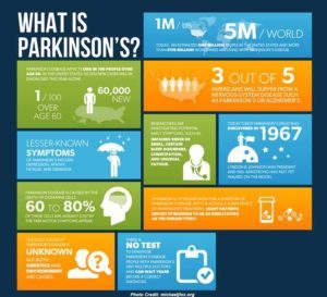 Parkinsons Infograph Statistics